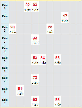 Bạch thủ rơi 3 ngày lô XSDLK 1/8/2023