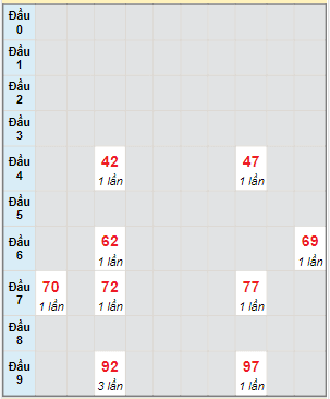 Bạch thủ rơi 3 ngày lô XSDLK 10/10/2023