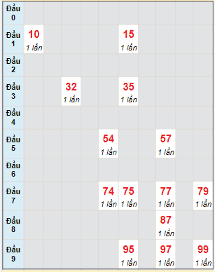 Bạch thủ rơi 3 ngày lô XSDLK 10/5/2022