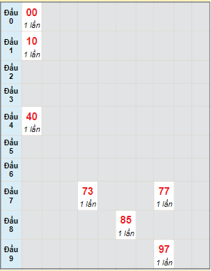 Bạch thủ rơi 3 ngày lô XSDLK 11/4/2023