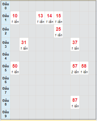 Bạch thủ rơi 3 ngày lô XSDLK 11/6/2024