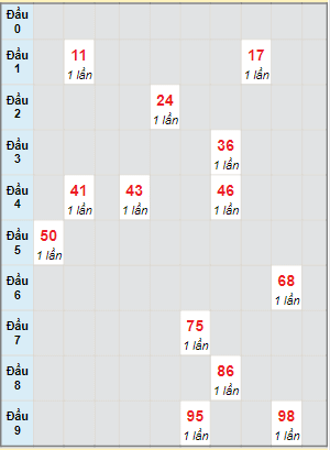 Bạch thủ rơi 3 ngày lô XSDLK 12/12/2023