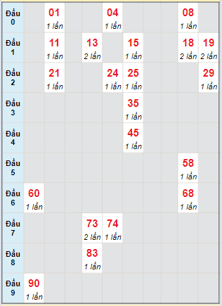 Bạch thủ rơi 3 ngày lô XSDLK 12/3/2024