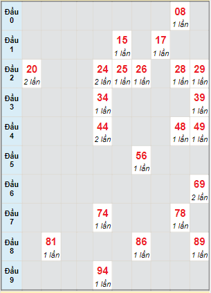 Bạch thủ rơi 3 ngày lô XSDLK 13/6/2023