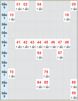 Bạch thủ rơi 3 ngày lô XSDLK 13/7/2021