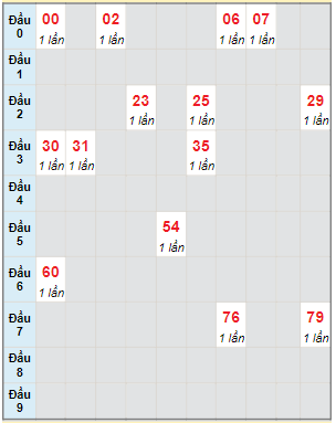 Bạch thủ rơi 3 ngày lô XSDLK 14/11/2023