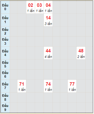 Bạch thủ rơi 3 ngày lô XSDLK 14/2/2023