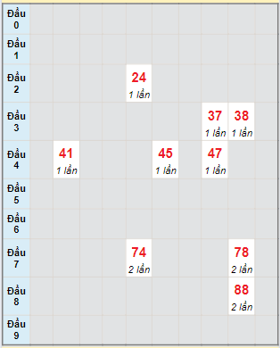 Bạch thủ rơi 3 ngày lô XSDLK 14/5/2024