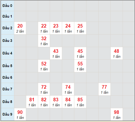 Bạch thủ rơi 3 ngày lô XSDLK 15/12/2020