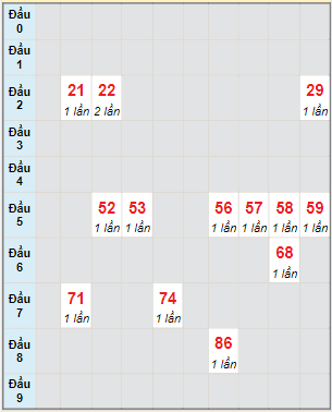 Bạch thủ rơi 3 ngày lô XSDLK 15/2/2022