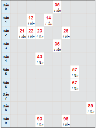 Bạch thủ rơi 3 ngày lô XSDLK 15/8/2023