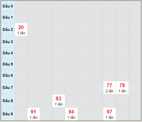 Bạch thủ rơi 3 ngày lô XSDLK 16/2/2021