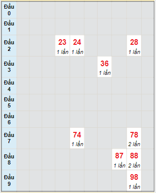 Bạch thủ rơi 3 ngày lô XSDLK 16/5/2023