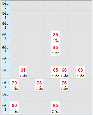 Bạch thủ rơi 3 ngày lô XSDLK 17/5/2022