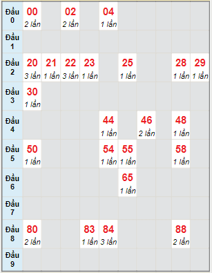 Bạch thủ rơi 3 ngày lô XSDLK 18/1/2022