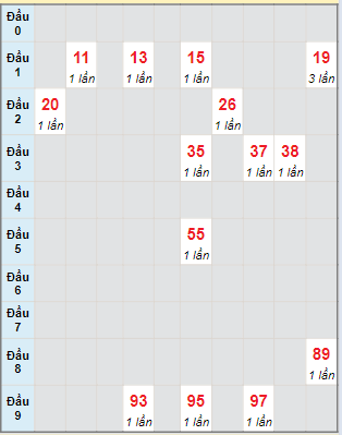 Bạch thủ rơi 3 ngày lô XSDLK 19/3/2024