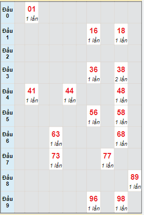 Bạch thủ rơi 3 ngày lô XSDLK 19/4/2022