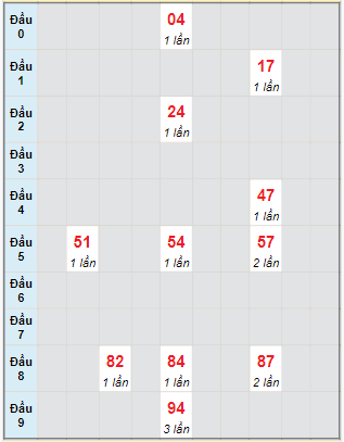 Bạch thủ rơi 3 ngày lô XSDLK 2/1/2024