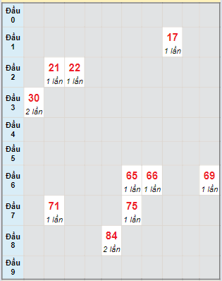 Bạch thủ rơi 3 ngày lô XSDLK 2/4/2024