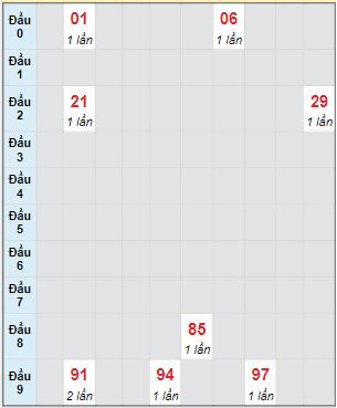 Bạch thủ rơi 3 ngày lô XSDLK 2/5/2023