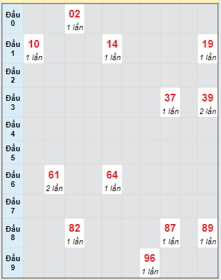 Bạch thủ rơi 3 ngày lô XSDLK 2/7/2024