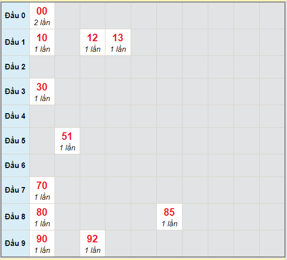 Bạch thủ rơi 3 ngày lô XSDLK 20/4/2021