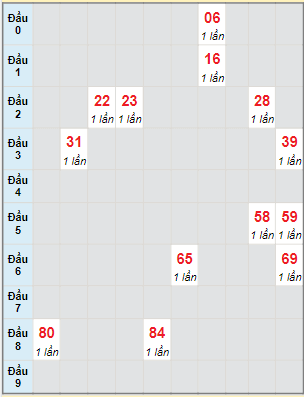 Bạch thủ rơi 3 ngày lô XSDLK 21/3/2023