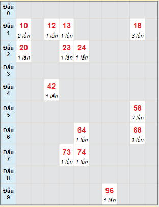 Bạch thủ rơi 3 ngày lô XSDLK 21/5/2024