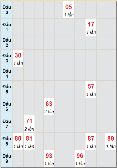 Bạch thủ rơi 3 ngày lô XSDLK 21/9/2021