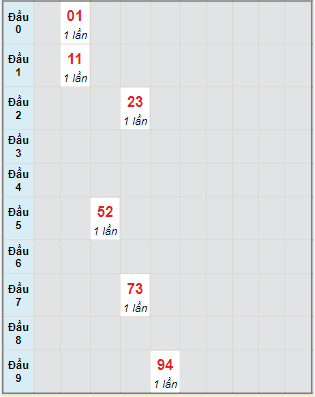 Bạch thủ rơi 3 ngày lô XSDLK 22/11/2022