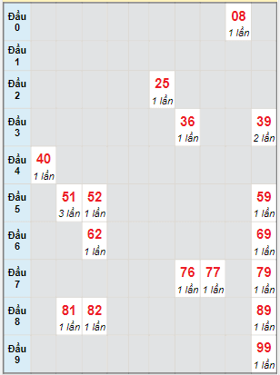 Bạch thủ rơi 3 ngày lô XSDLK 22/3/2022