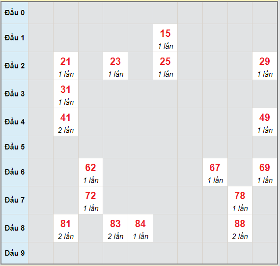 Bạch thủ rơi 3 ngày lô XSDLK 22/6/2021