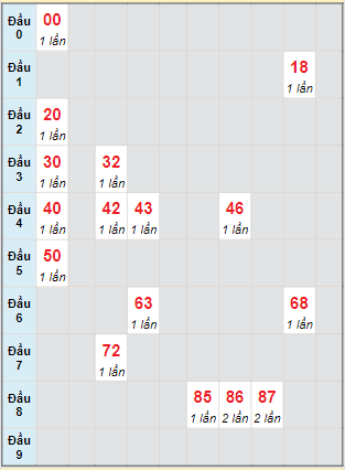 Bạch thủ rơi 3 ngày lô XSDLK 22/8/2023