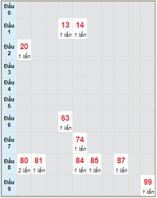 Bạch thủ rơi 3 ngày lô XSDLK 23/11/2021