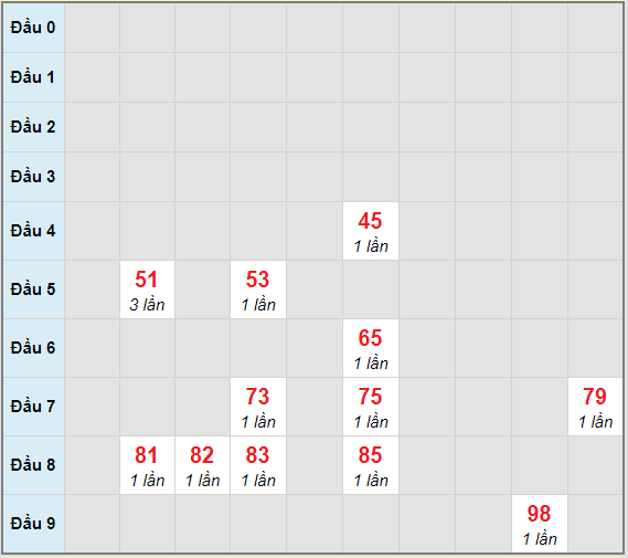 Bạch thủ rơi 3 ngày lô XSDLK 23/2/2021