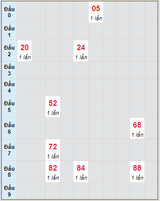 Bạch thủ rơi 3 ngày lô XSDLK 23/4/2024