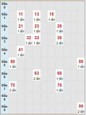 Bạch thủ rơi 3 ngày lô XSDLK 23/5/2023