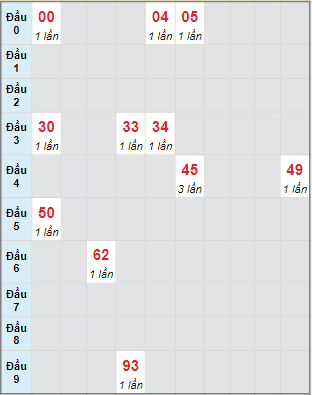 Bạch thủ rơi 3 ngày lô XSDLK 24/1/2023