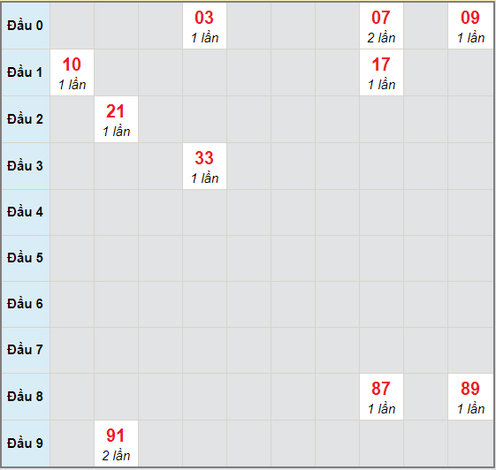 Bạch thủ rơi 3 ngày lô XSDLK 24/11/2020