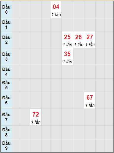 Bạch thủ rơi 3 ngày lô XSDLK 24/8/2021