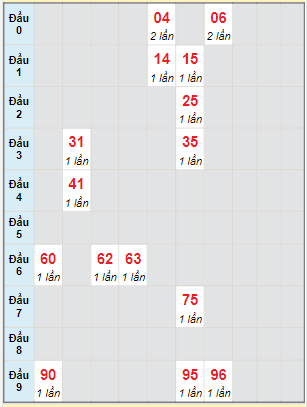 Bạch thủ rơi 3 ngày lô XSDLK 25/4/2023