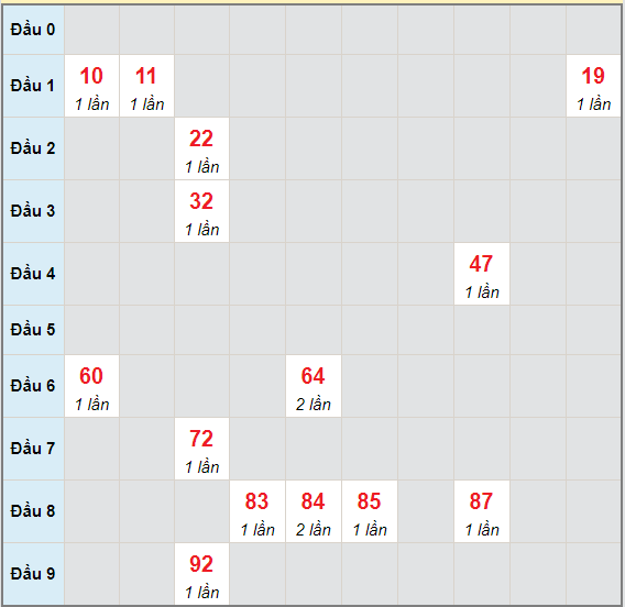 Bạch thủ rơi 3 ngày lô XSDLK 25/5/2021