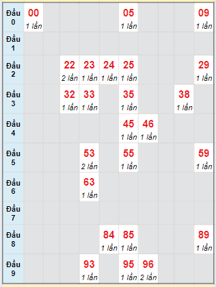 Bạch thủ rơi 3 ngày lô XSDLK 25/6/2024