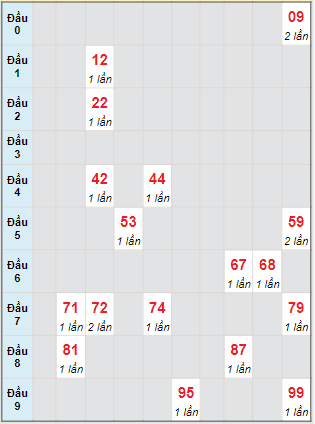 Bạch thủ rơi 3 ngày lô XSDLK 25/7/2023