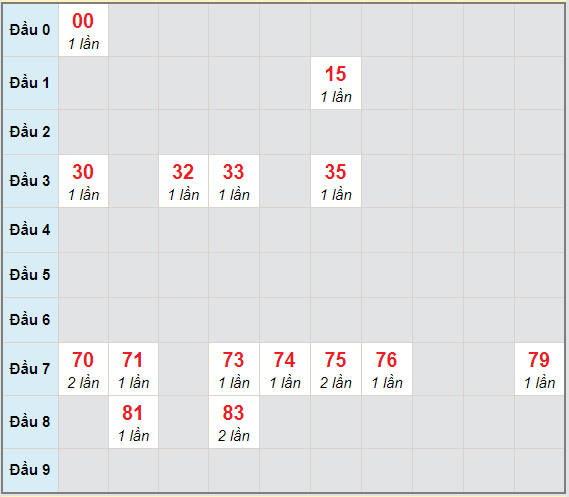 Bạch thủ rơi 3 ngày lô XSDLK 26/1/2021