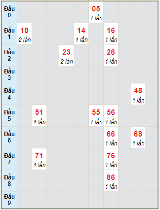 Bạch thủ rơi 3 ngày lô XSDLK 26/10/2021