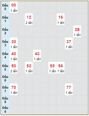 Bạch thủ rơi 3 ngày lô XSDLK 26/12/2023