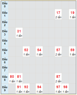 Bạch thủ rơi 3 ngày lô XSDLK 26/9/2023