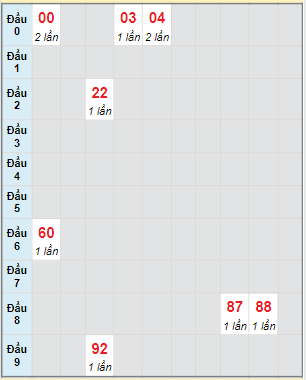 Bạch thủ rơi 3 ngày lô XSDLK 27/12/2022