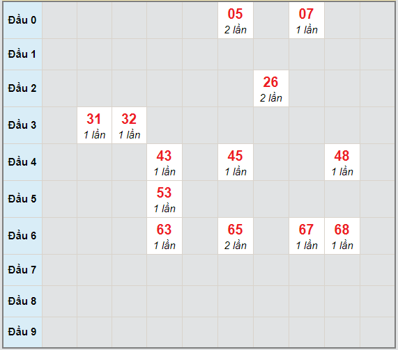 Bạch thủ rơi 3 ngày lô XSDLK 27/4/2021